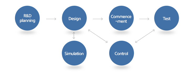 R&D planning, Design, Simulation, Commencement, Test, Control