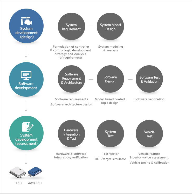 System development (design), Software development, System development (assessment)