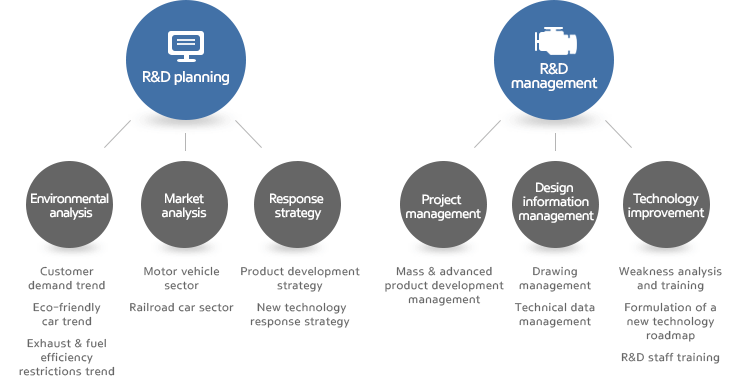 R&D planning : Environmental analysis(- Customer demand trend - Eco-friendly car trend - Exhaust & fuel efficiency restrictions trend), Market analysis(- Motor vehicle sector, - Railroad car sector), Response strategy(- Product development strategy, - New technology response strategy) R&D management : Project management(- Mass & advanced product development management), Design information management(- Drawing management - Technical data management),Technology improvement(- Weakness analysis and training - Formulation of a new technology roadmap - R&D staff training)