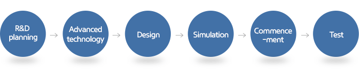 R&D planning, Advanced technology, Design, Simulation, Commencement, Test