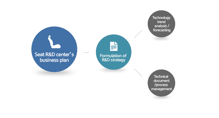 Seat R&D center’s business plan, Formulation of R&D strategy, Technology trend analysis /forecasting, Technical document/process management