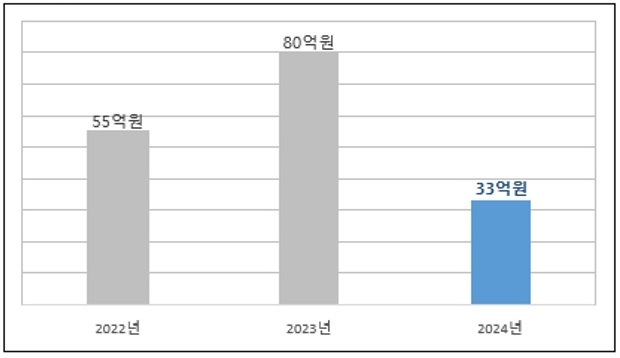 단위 : 억원. 2010년 439 2011년 699 2012년 751