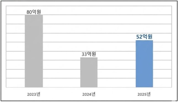 단위 : 억원. 2010년 439 2011년 699 2012년 751