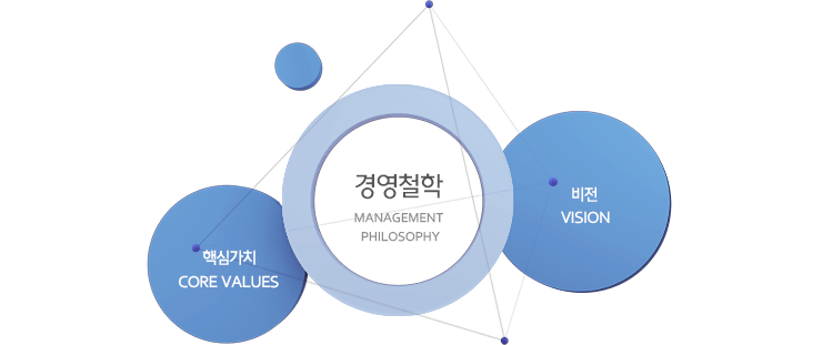 핵심가치 CORE VALUES, 경영철학 MANAGEMENT PHILOSOPHY, 그룹비전 VISION