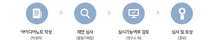 아이디어노트 작성(작성자), 제안 심사(품질기획부), 실시가능여부 검토(연구소 외), 심사 및 포상(홍보)