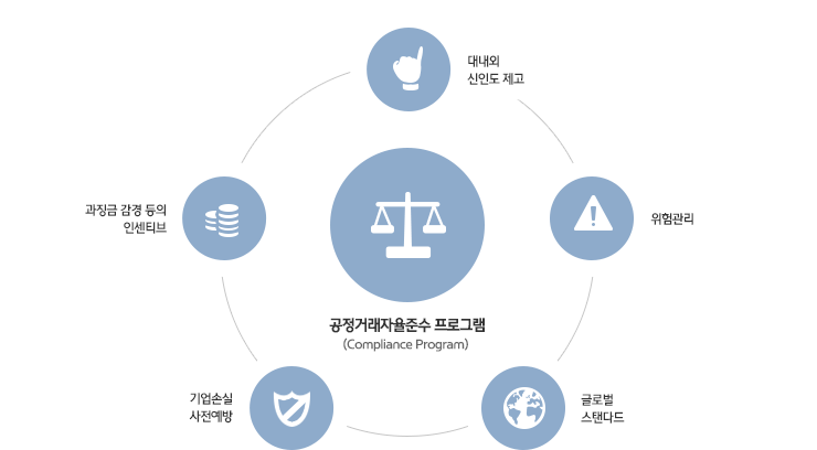 대내외 신인도 제고, 과징금 감경 등의 인센티브, 기업손실 사전예방, 글로벌 스탠다드, 위험관리, 공정거래자율준수 프로그램(Compliance Program) 